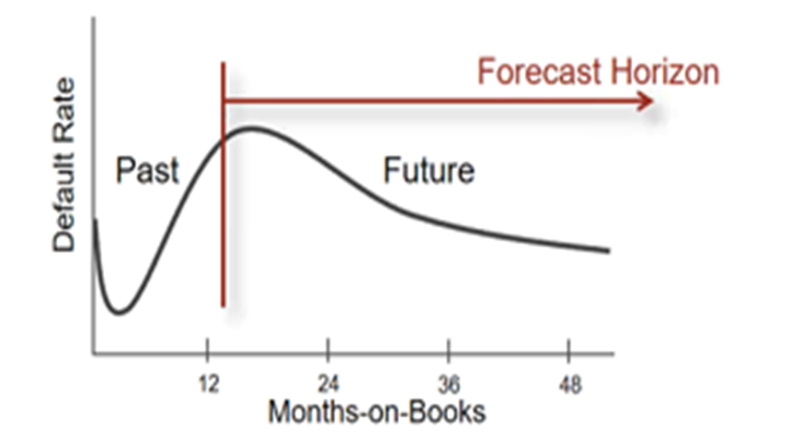graph of default rate vs forecast horizon 